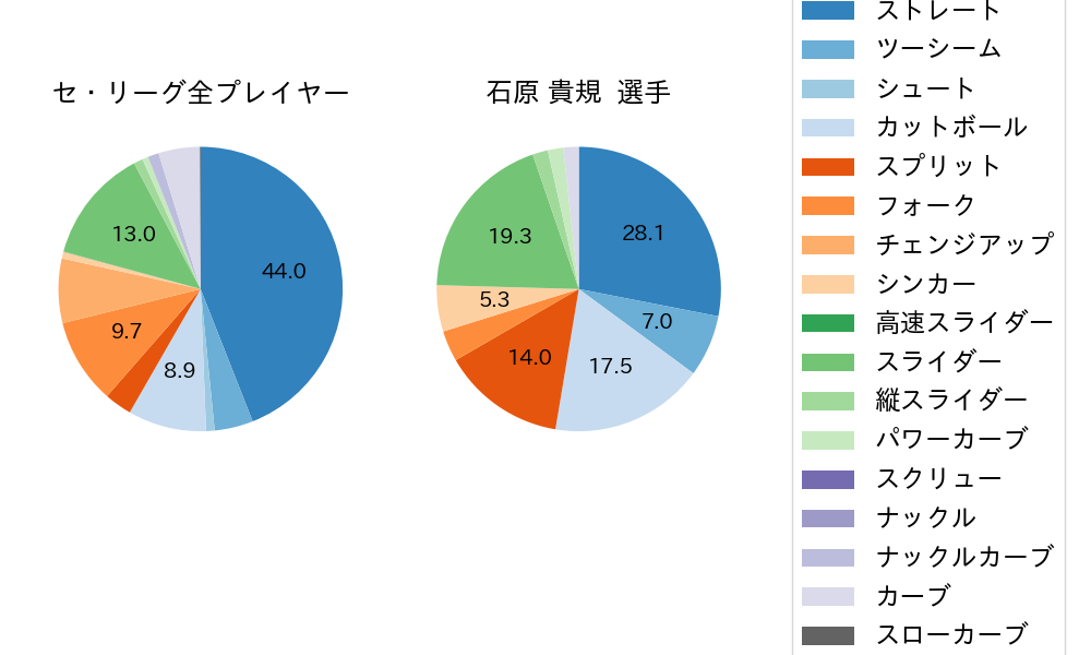 石原 貴規の球種割合(2025年6月)