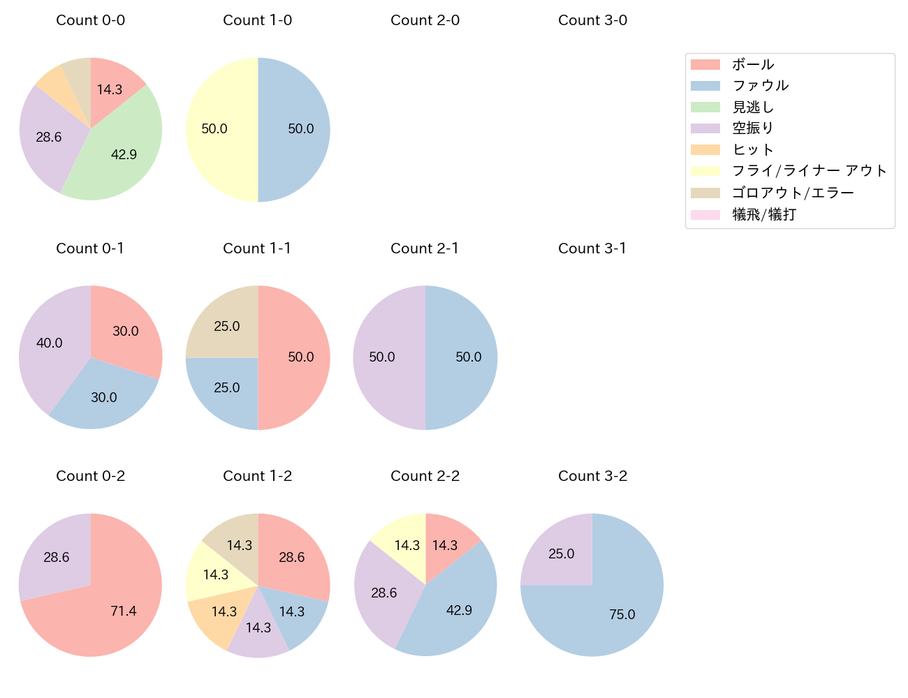 石原 貴規の球数分布(2025年6月)