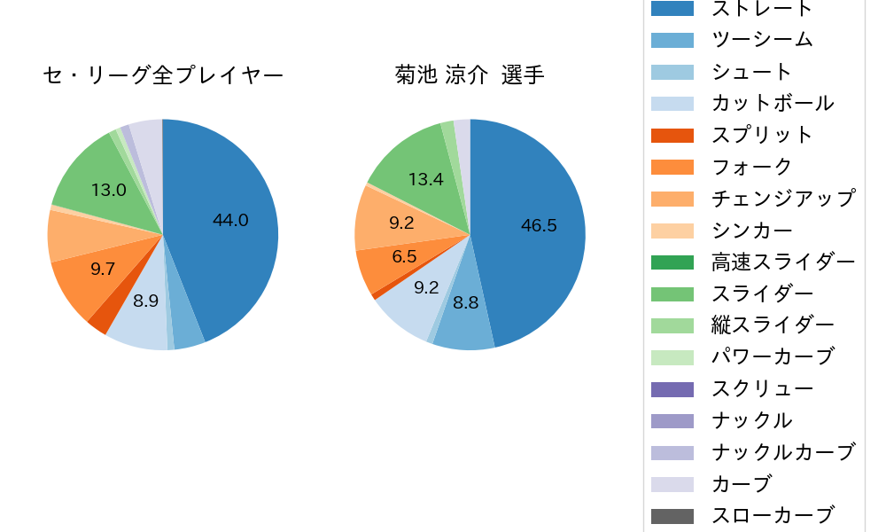 菊池 涼介の球種割合(2025年6月)