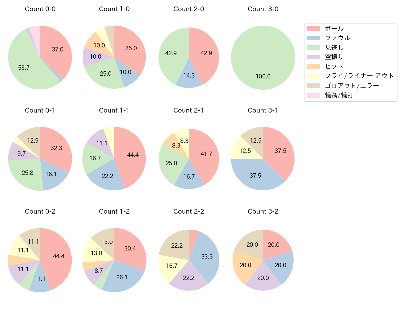 菊池 涼介の球数分布(2025年6月)