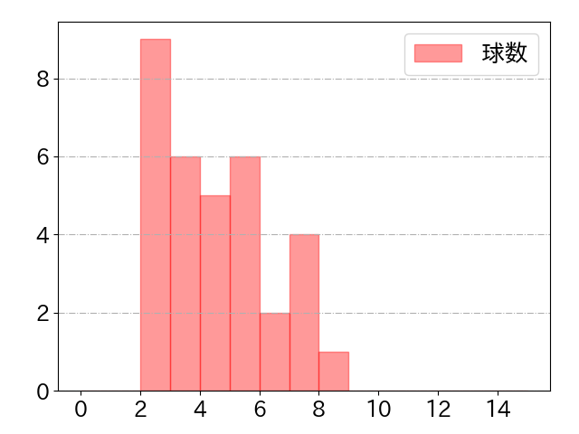 野間 峻祥の球数分布(2025年6月)