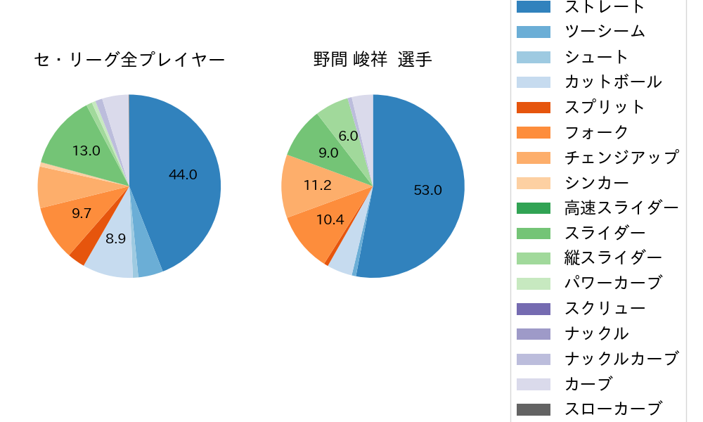 野間 峻祥の球種割合(2025年6月)