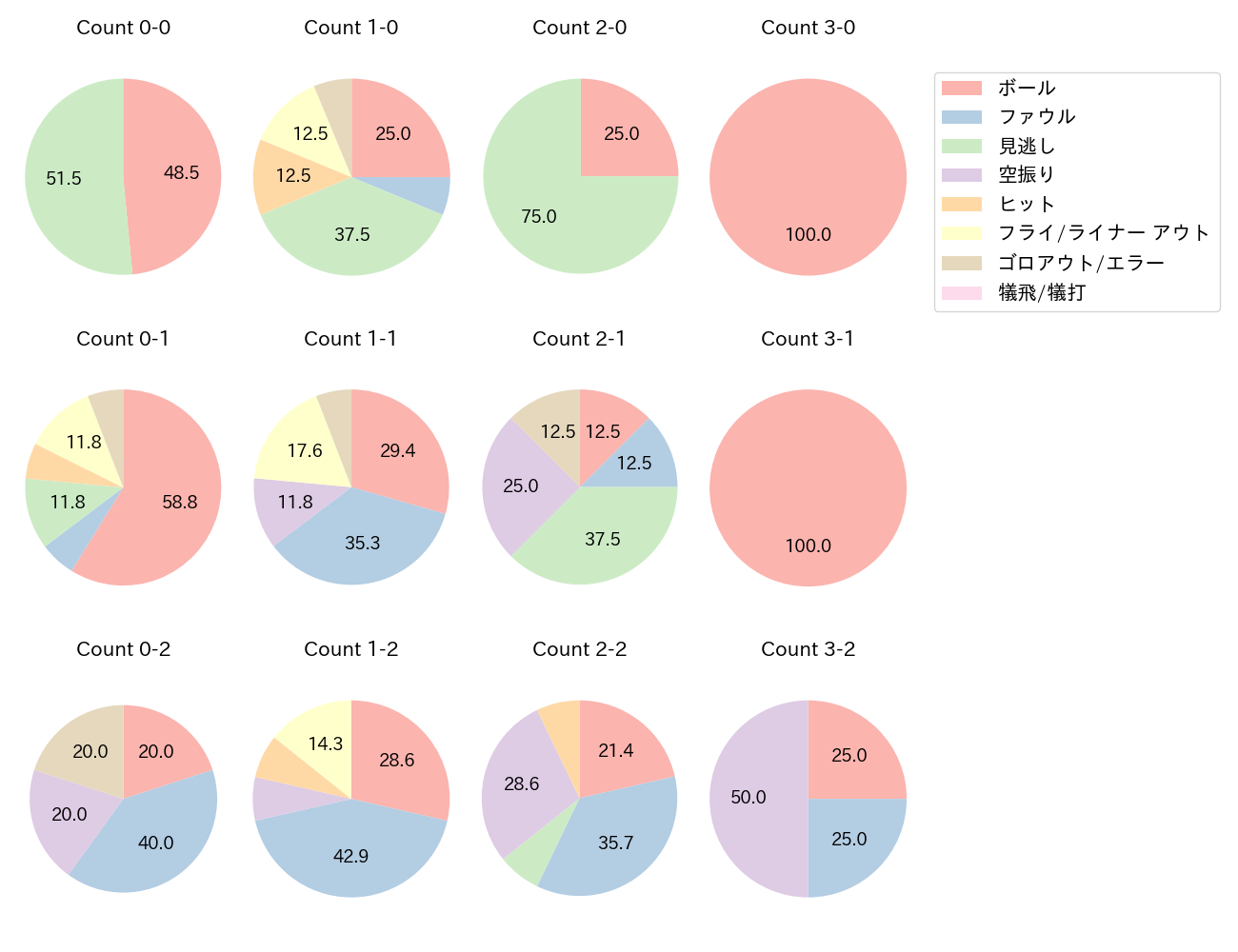 野間 峻祥の球数分布(2025年6月)