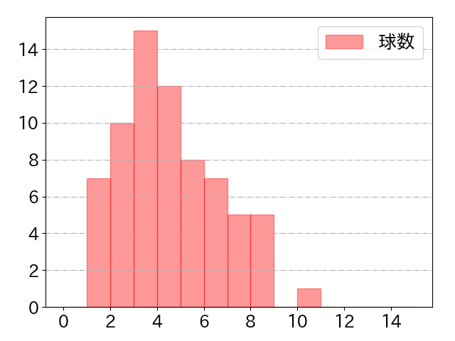 矢野 雅哉の球数分布(2025年6月)