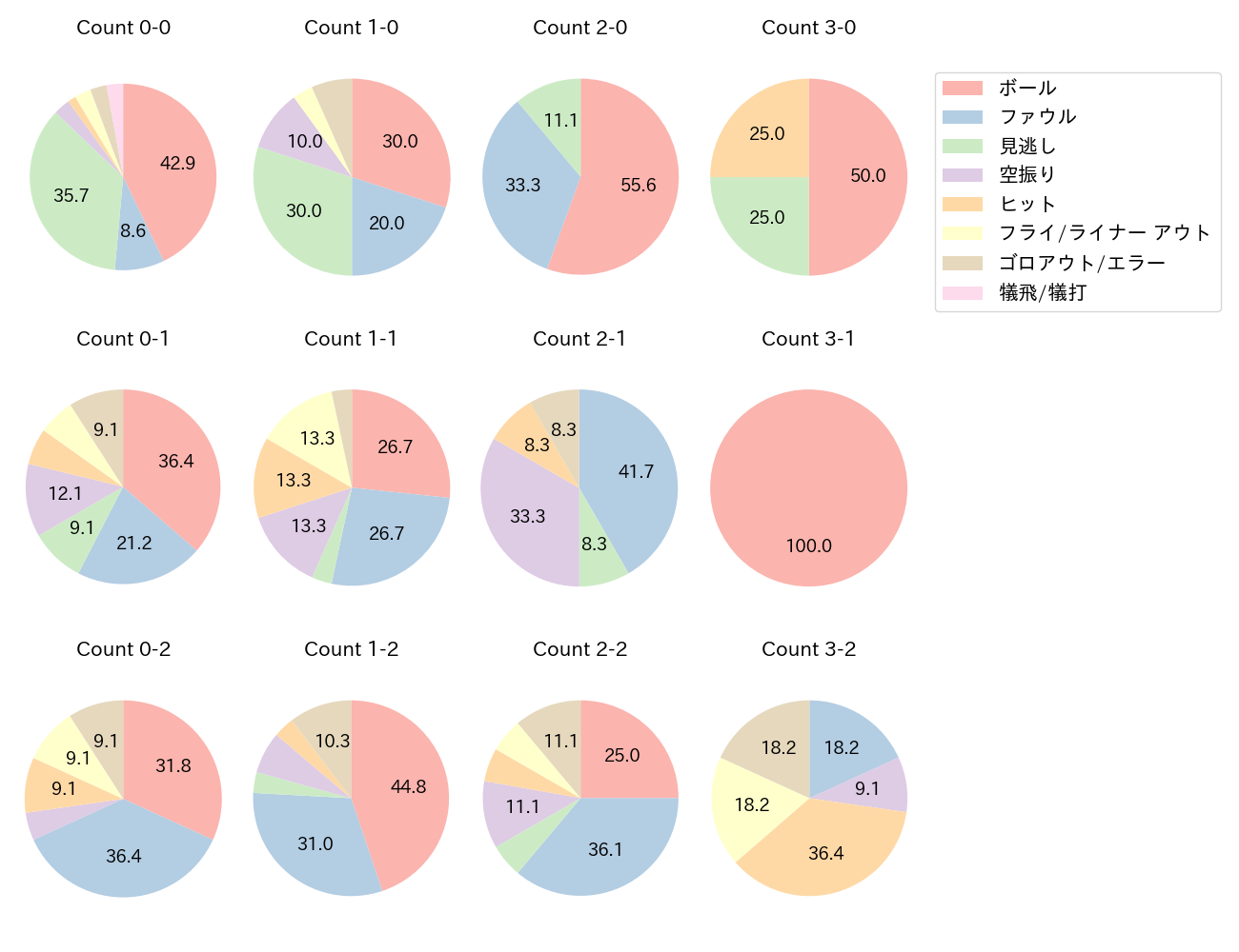 矢野 雅哉の球数分布(2025年6月)