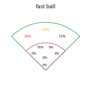 小園 海斗のインプレー打撃方向(ストレート)(2025年6月)