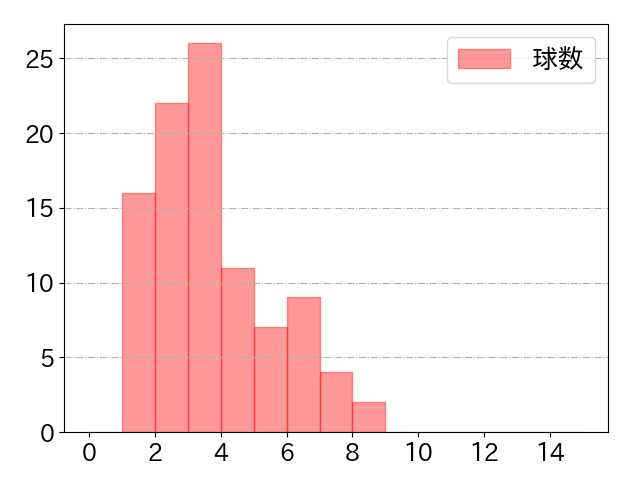 小園 海斗の球数分布(2025年6月)