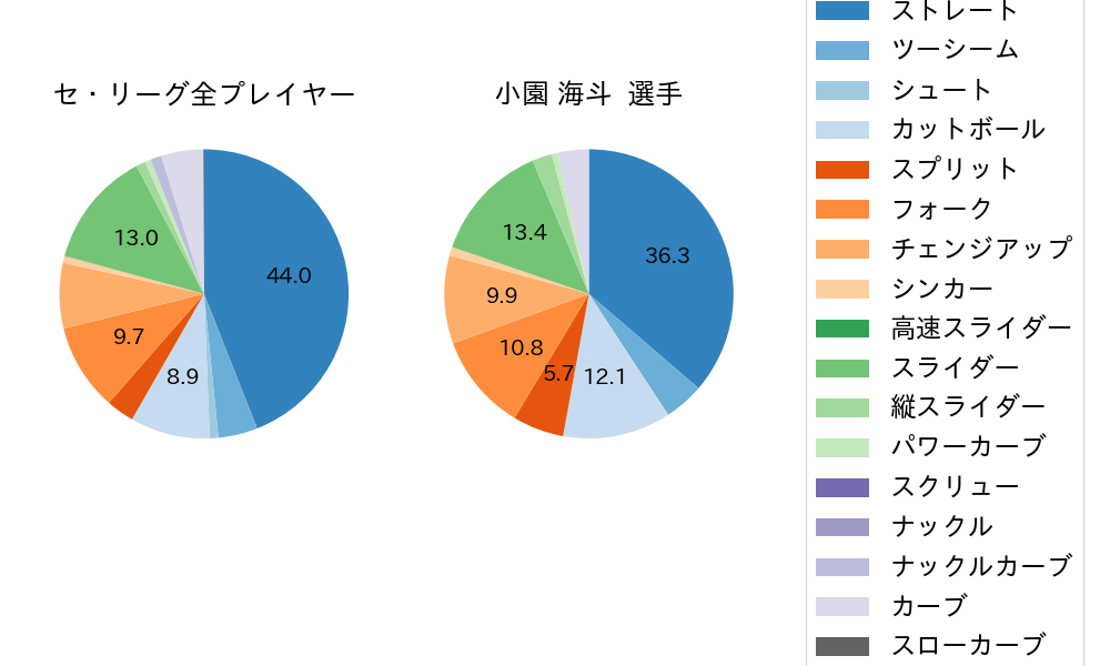 小園 海斗の球種割合(2025年6月)