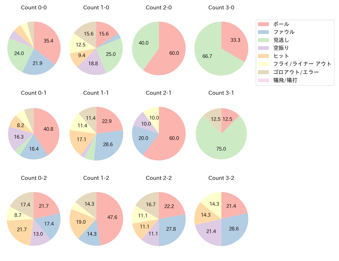 小園 海斗の球数分布(2025年6月)