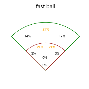 末包 昇大のインプレー打撃方向(ストレート)(2025年6月)