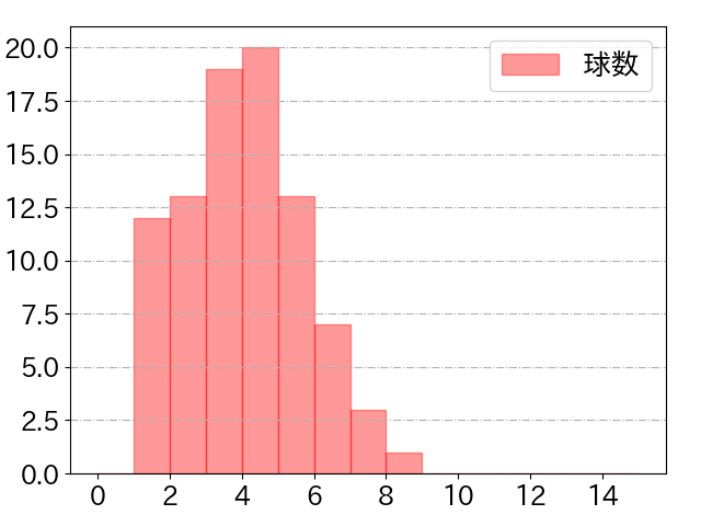 末包 昇大の球数分布(2025年6月)