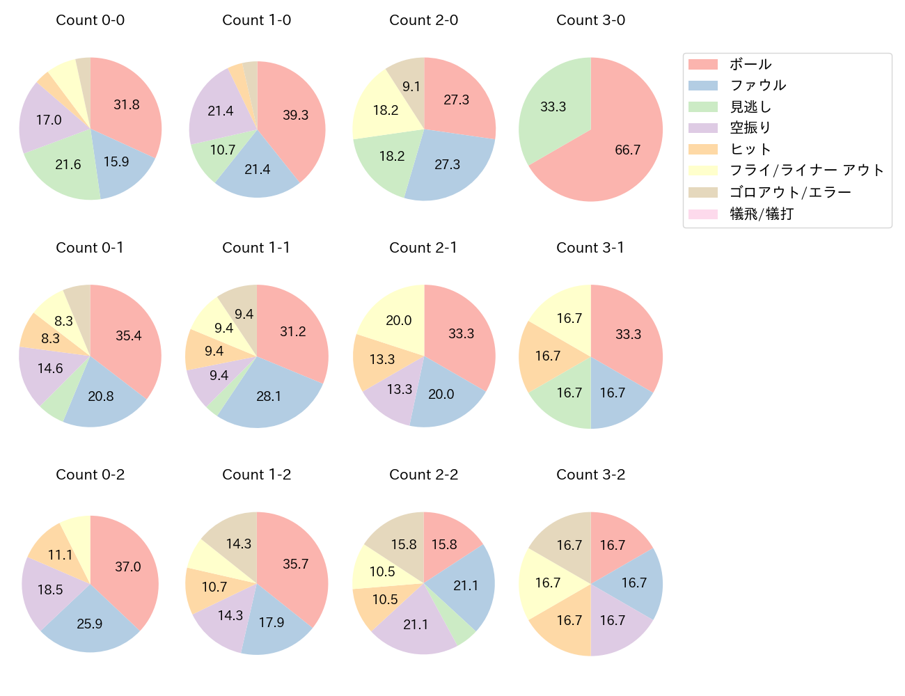 末包 昇大の球数分布(2025年6月)