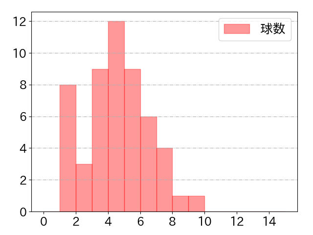 大盛 穂の球数分布(2025年6月)