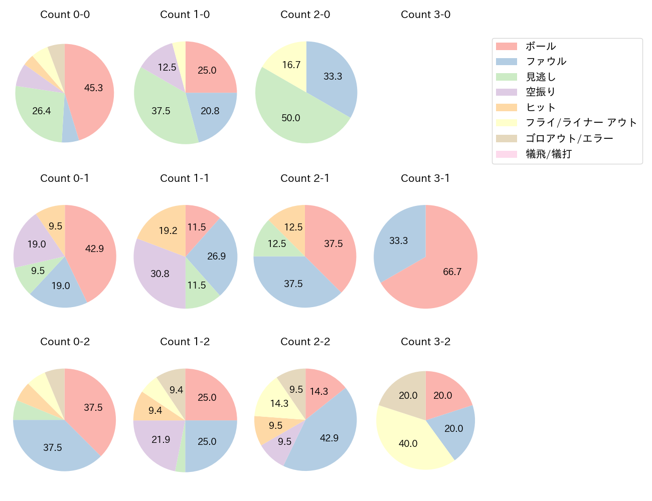 大盛 穂の球数分布(2025年6月)
