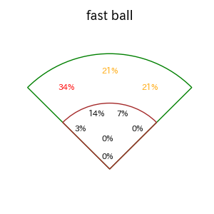 ファビアンのインプレー打撃方向(ストレート)(2025年6月)