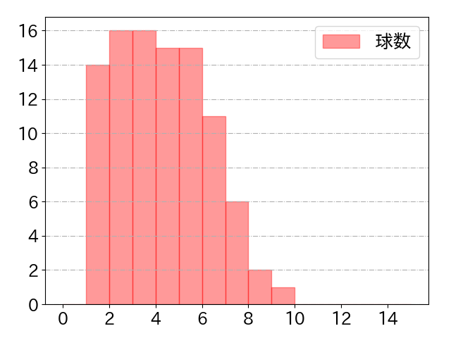 ファビアンの球数分布(2025年6月)