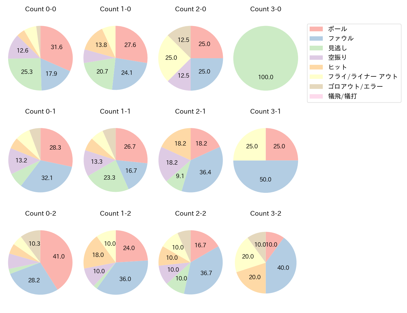 ファビアンの球数分布(2025年6月)