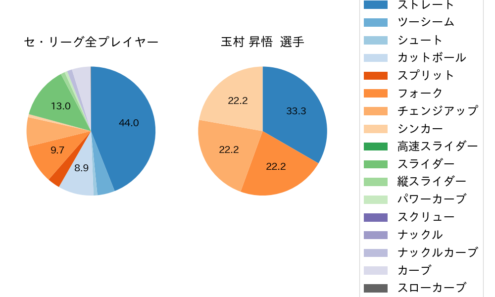 玉村 昇悟の球種割合(2025年6月)