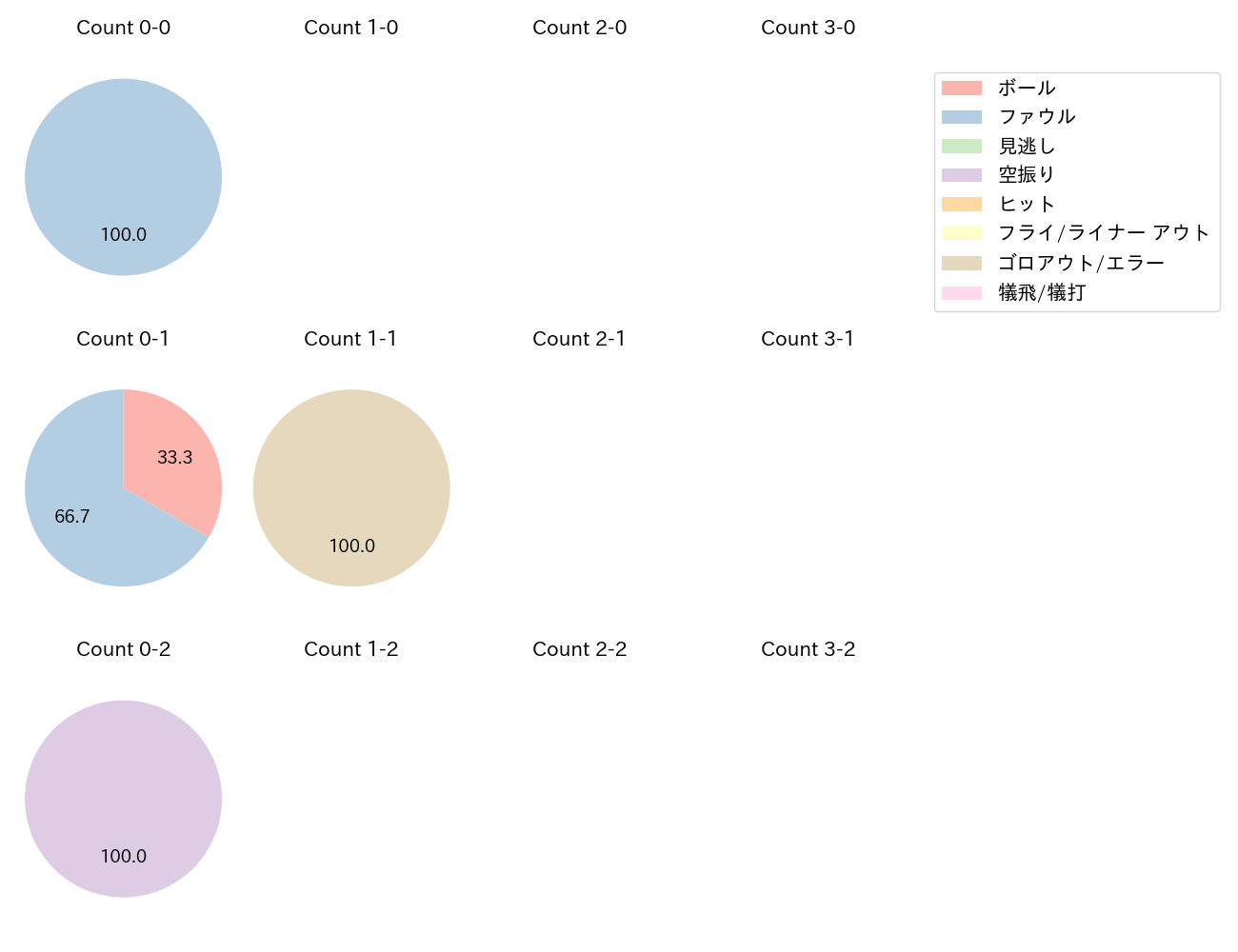 玉村 昇悟の球数分布(2025年6月)