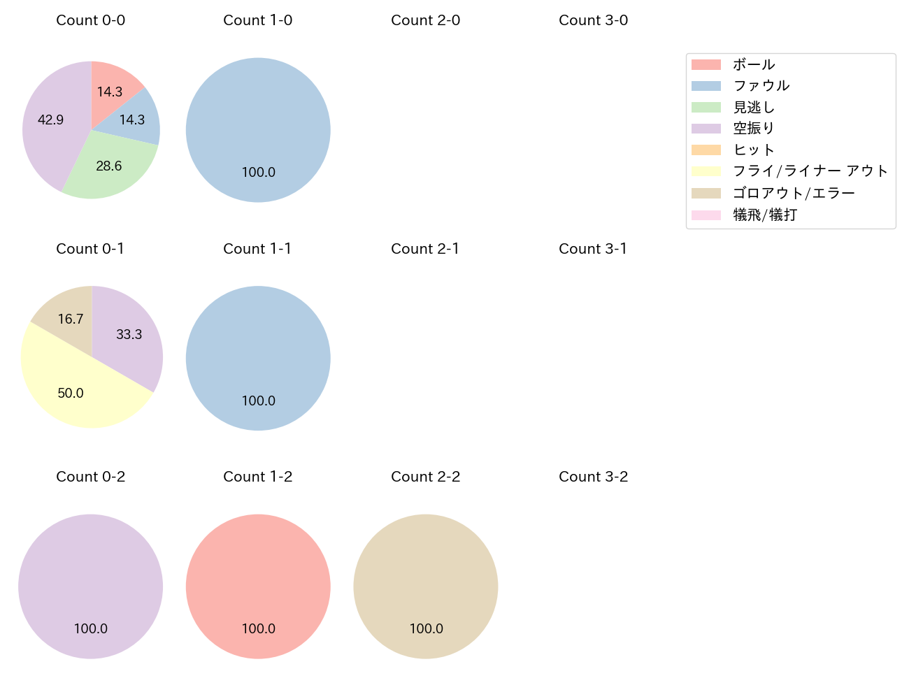 堂林 翔太の球数分布(2025年6月)