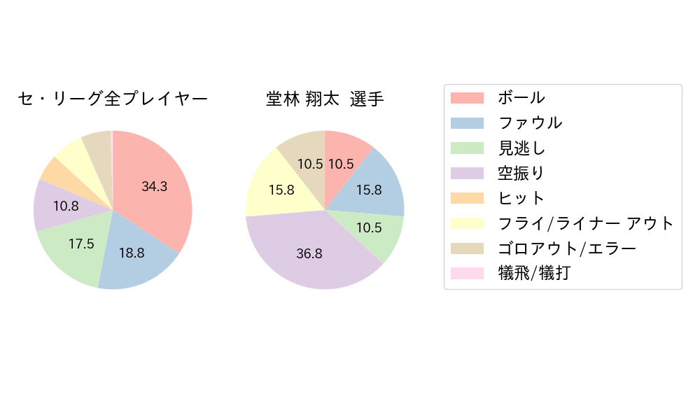 堂林 翔太のNext Action(2025年6月)