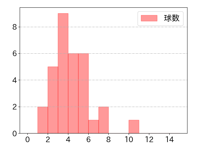 秋山 翔吾の球数分布(2025年6月)