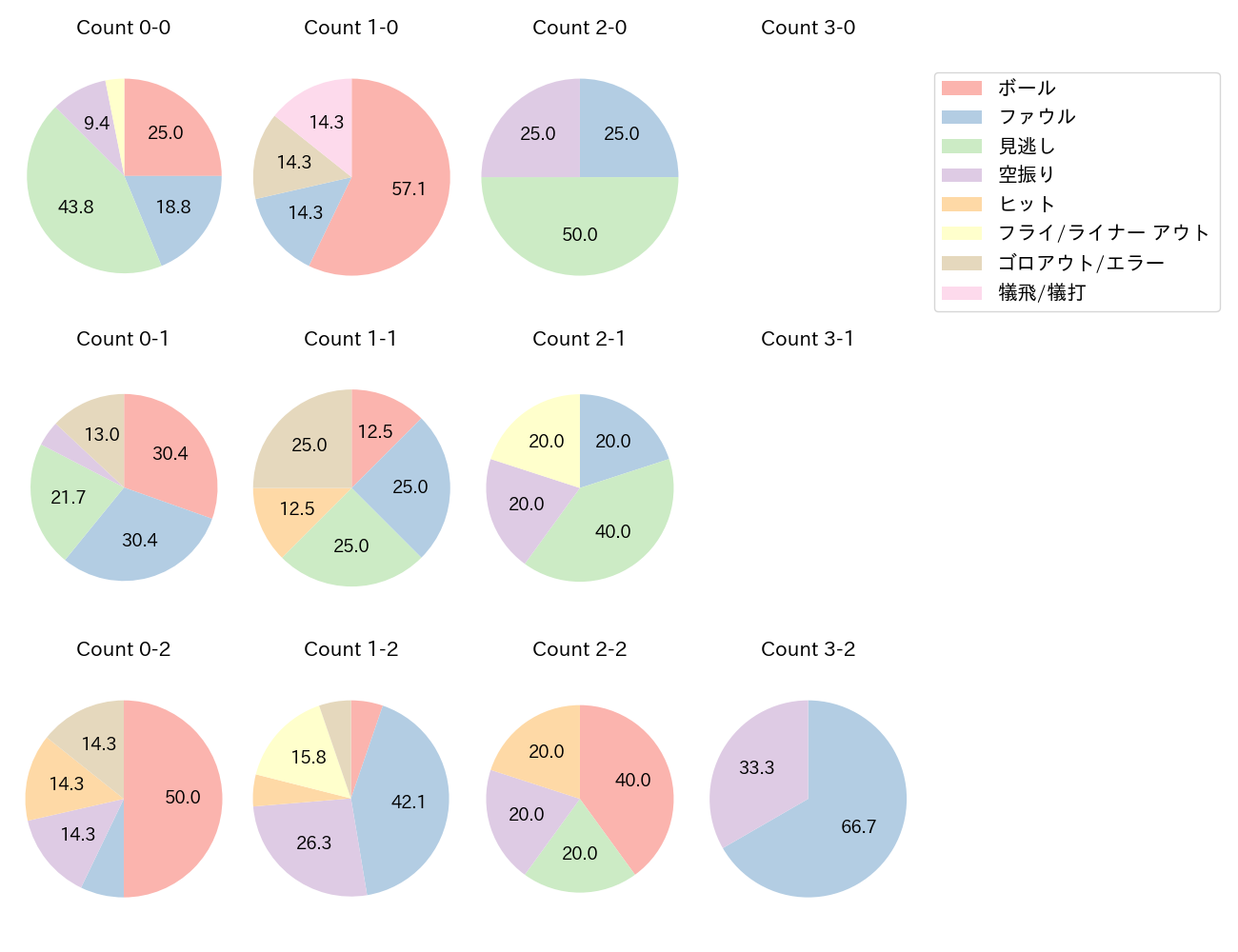 秋山 翔吾の球数分布(2025年6月)
