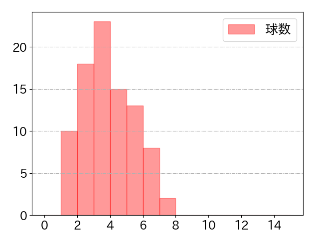 モンテロの球数分布(2025年6月)
