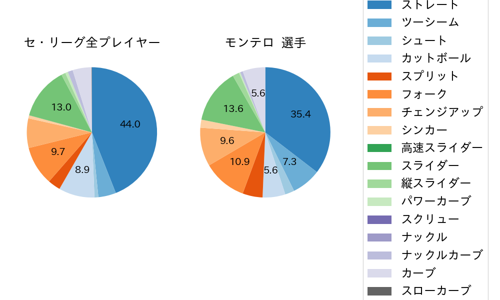モンテロの球種割合(2025年6月)