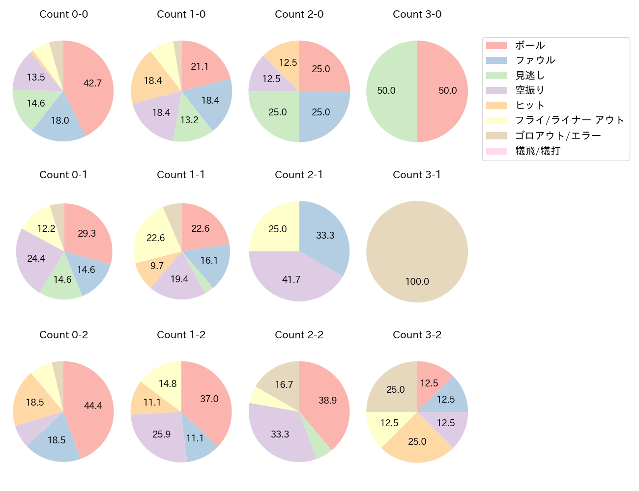モンテロの球数分布(2025年6月)