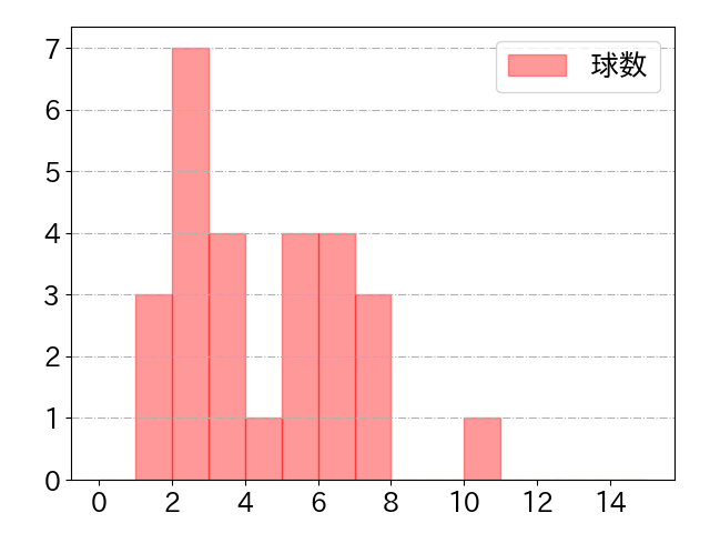 中村 奨成の球数分布(2025年6月)