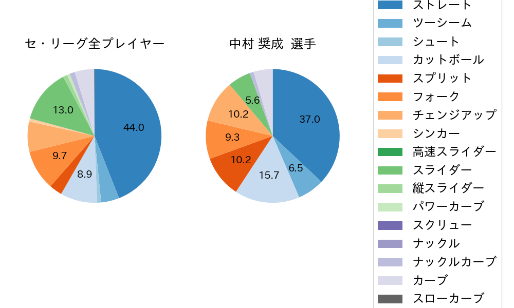 中村 奨成の球種割合(2025年6月)