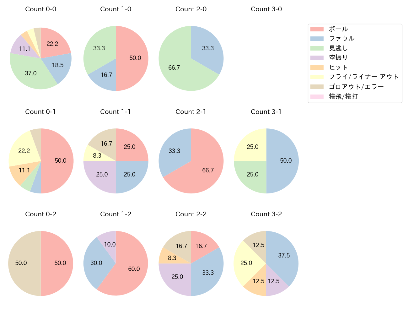 中村 奨成の球数分布(2025年6月)