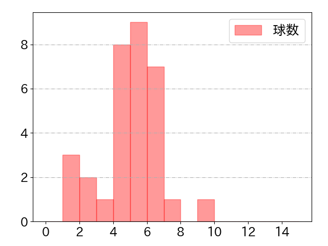 羽月 隆太郎の球数分布(2025年7月)