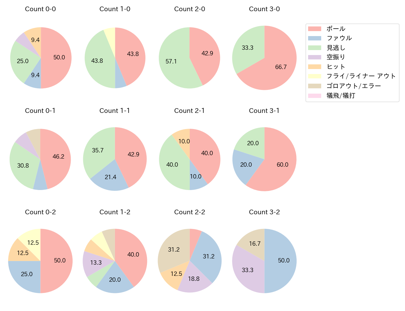 羽月 隆太郎の球数分布(2025年7月)