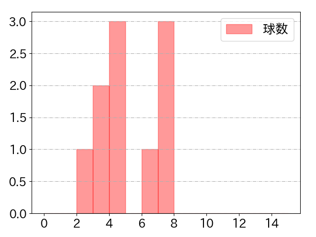 上本 崇司の球数分布(2025年7月)