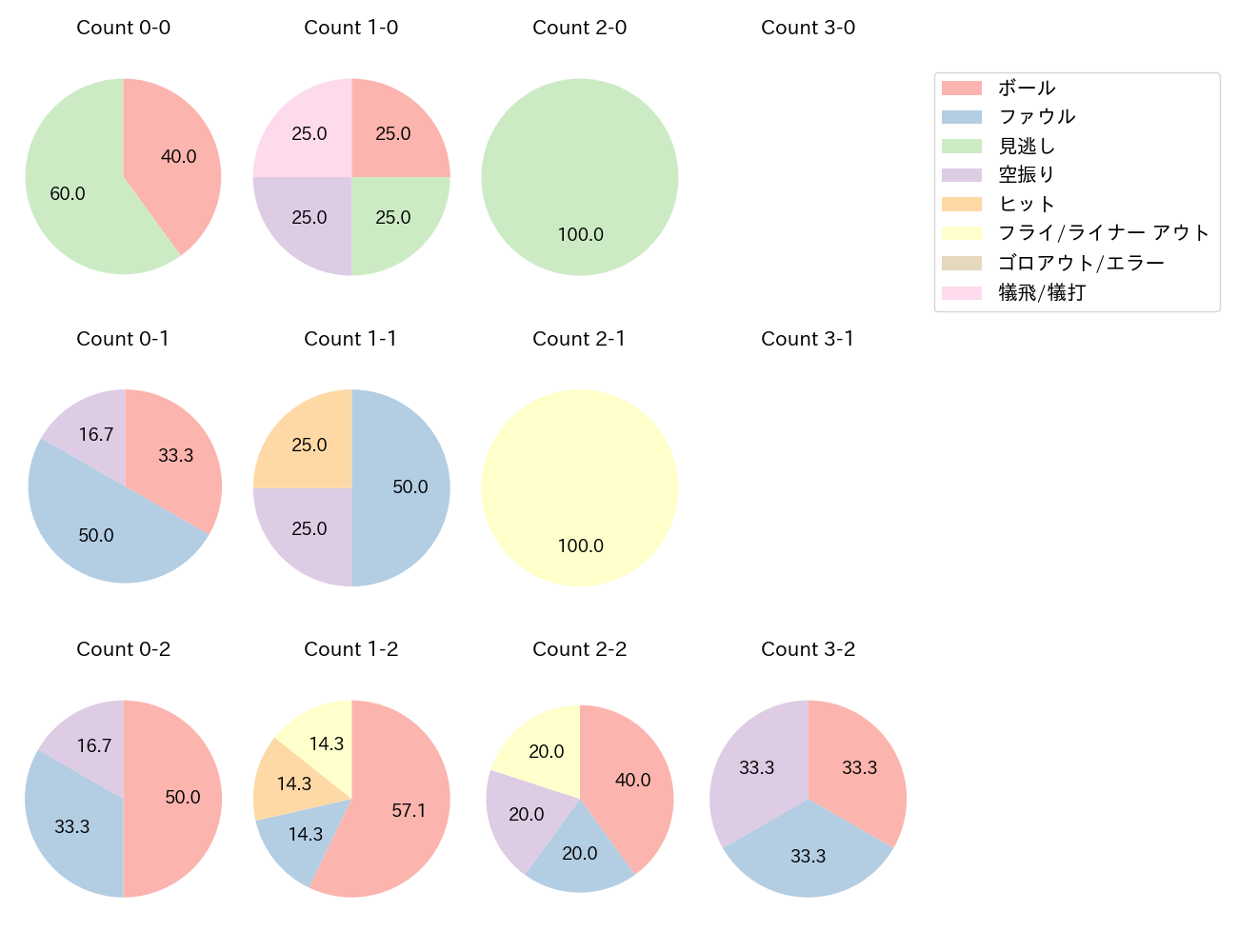 上本 崇司の球数分布(2025年7月)