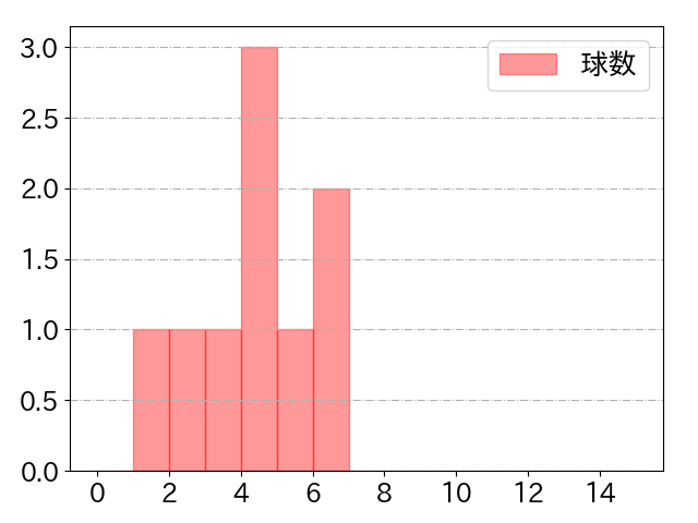 大瀬良 大地の球数分布(2025年7月)