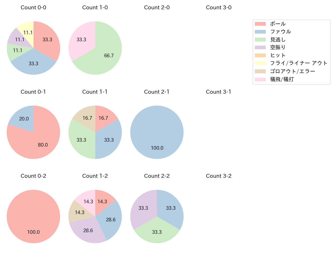 大瀬良 大地の球数分布(2025年7月)