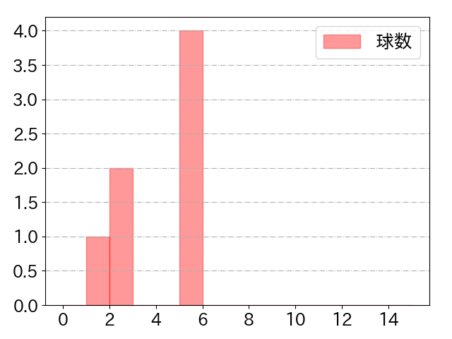 森 翔平の球数分布(2025年7月)