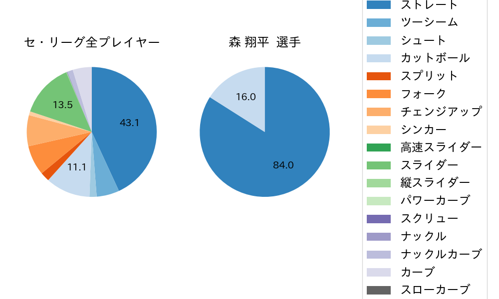 森 翔平の球種割合(2025年7月)