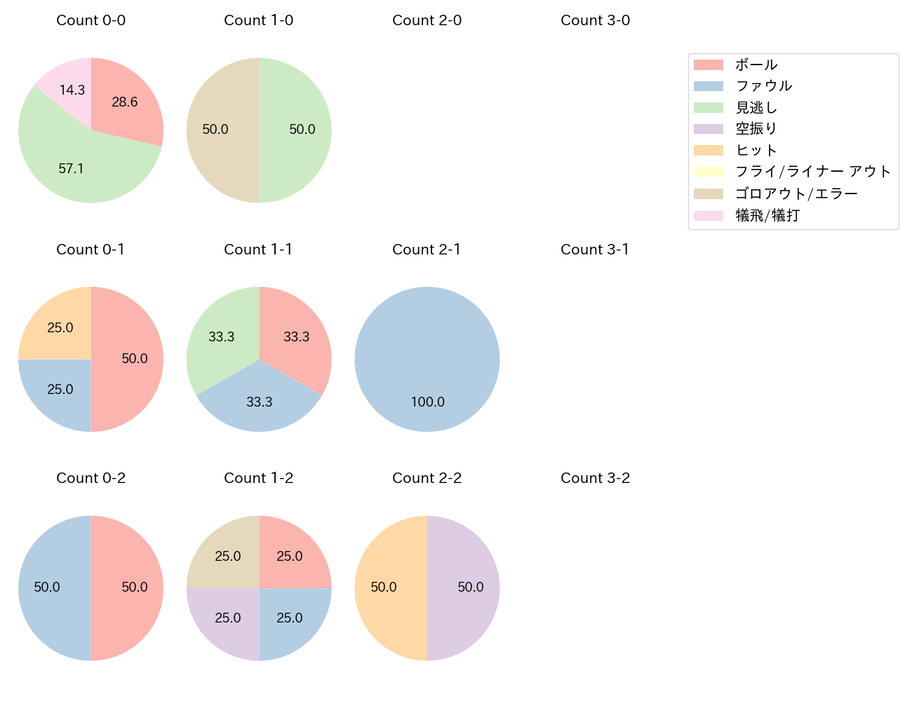 森 翔平の球数分布(2025年7月)