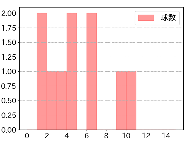 森下 暢仁の球数分布(2025年7月)