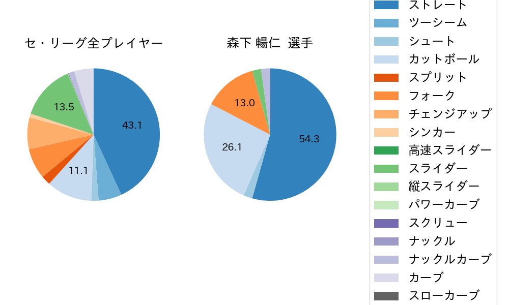 森下 暢仁の球種割合(2025年7月)