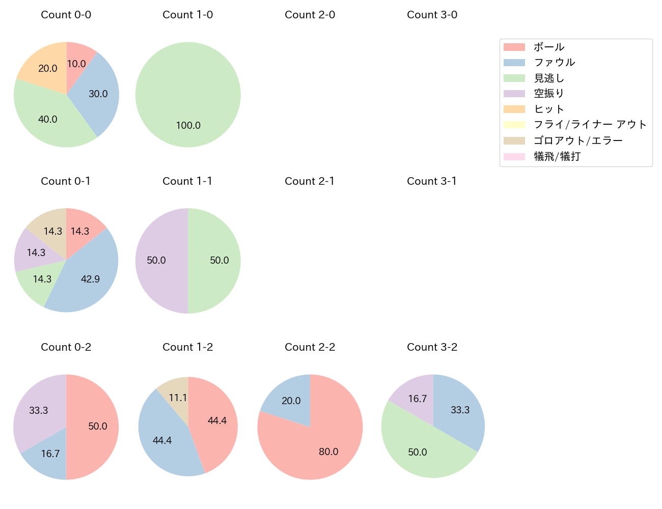 森下 暢仁の球数分布(2025年7月)