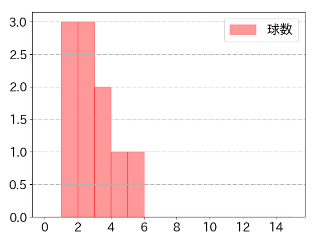 床田 寛樹の球数分布(2025年7月)