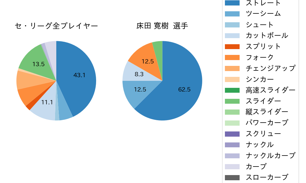 床田 寛樹の球種割合(2025年7月)