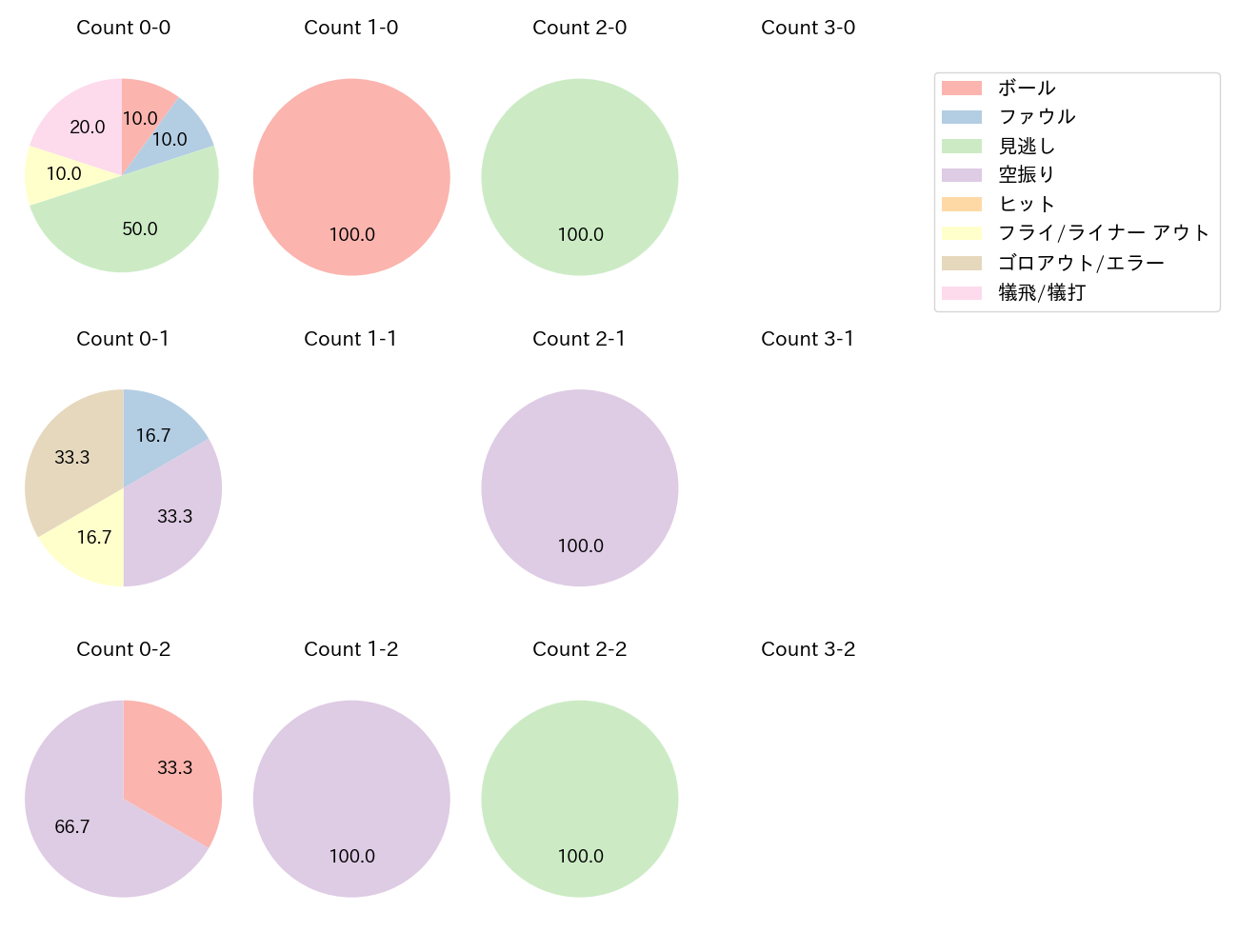 床田 寛樹の球数分布(2025年7月)
