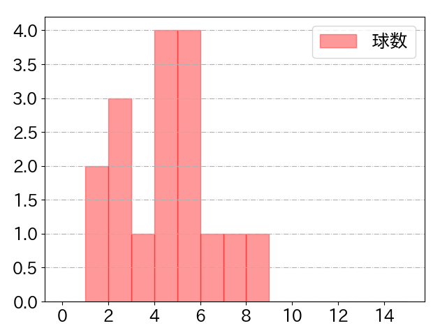 田中 広輔の球数分布(2025年7月)