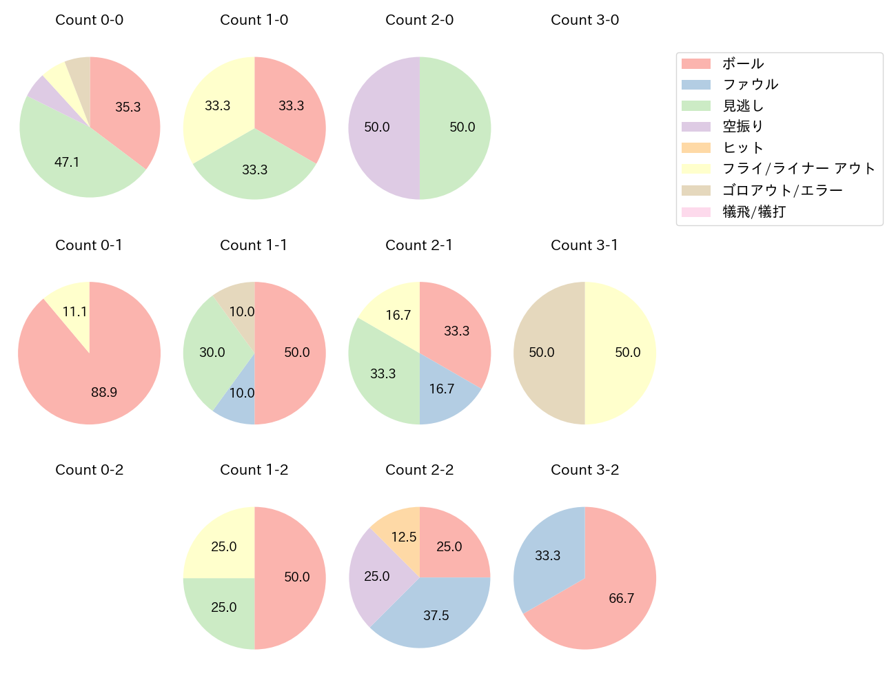 田中 広輔の球数分布(2025年7月)